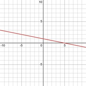 negative slope graph