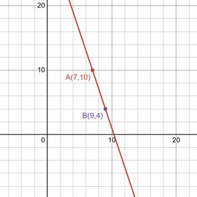 negative slope graph