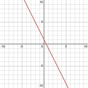 Negative slope graph