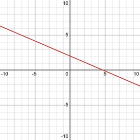 Negative slope graph