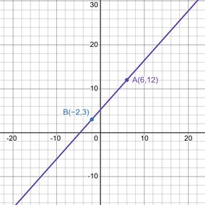 Positive slope graph