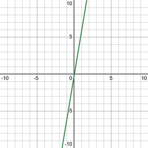 Positive slope graph