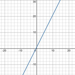 Positive slope graph