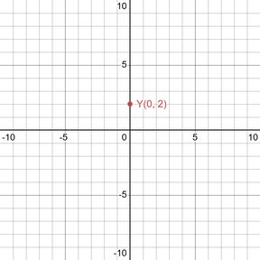 graph of the y-intercept of a line