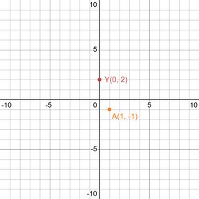 graph of a y-intercept and another point