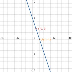 graph of a line, its y-intercept and another point belonging to the line