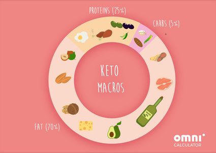 Calculator macro keto pentru dietă ketogenică