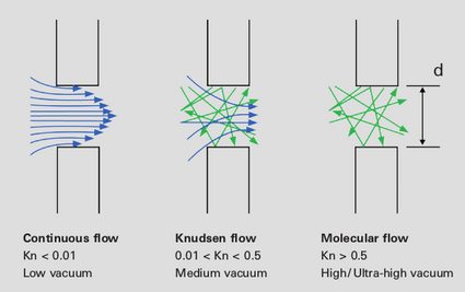 Continuous (Kn < 0.01), Knudsen (0.01 < Kn < 0.5), and molecular (Kn > 0.5) flows through a hole in a wall