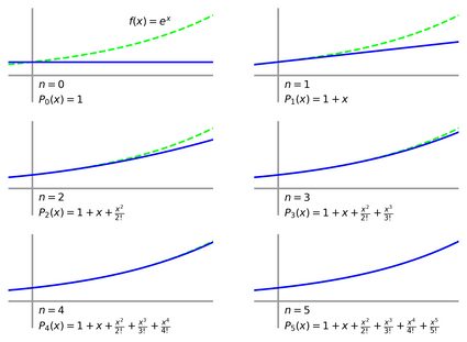 The Taylor series of the exponential function, y=exp(x), with an increasing number of terms used.
