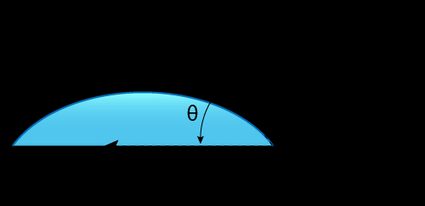 Contact angle of the liquid-gas interface of a liquid drop on a solid surface.