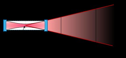 Laser divergence