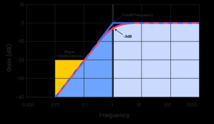 Bode plot of a high-pass filter.
