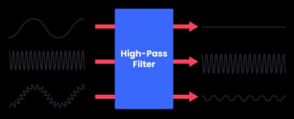 Input signals going into a low pass filter, and the filtered output signal.