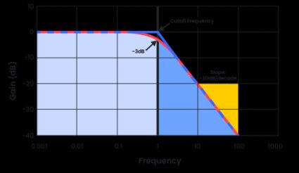 Bode plot of a low-pass filter.