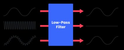 Input signals entering a high pass filter, and the filtered output signal.