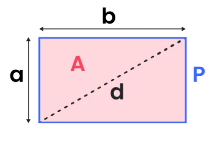 Bild eines Rechtecks mit den Seiten a und b, der Diagonale d, dem Umfang und dem markierten Flächen.
