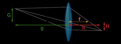 How does a lens work?