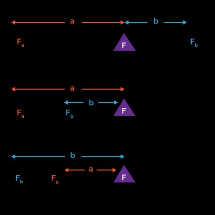 Levers types