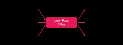 A diagram representation of a low-pass filter that is shown to admit low frequencies and block high frequencies.