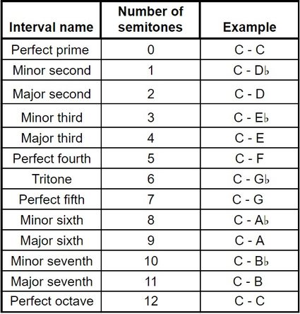 Tabla de intervalos musicales.