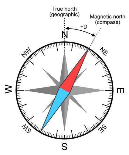 a compass showing a positive magnetic declination