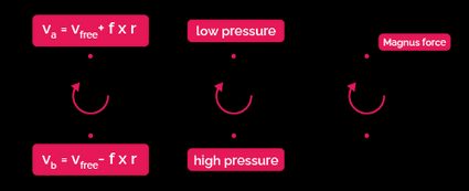 The figure includes three subfigures that show how Magnus force is generated by a spinning cylinder present in a moving fluid medium.