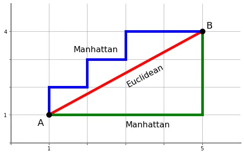 Manhattan Distance