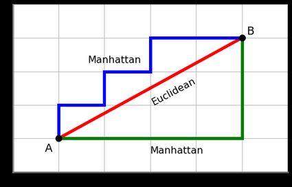 A visual comparison of the Manhattan distance with the Manhattan distance.