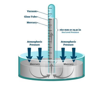 Image of a simple manometer used as a barometer to measure atmospheric pressure