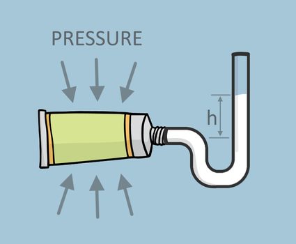 Illustration of a toothpaste tube with a manometer wherein the toothpaste goes in and creates a column of fluid with height, 'h.'