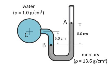 Illustration of a u-tube manometer attached to a pipe wherein wherein water passes through and gets in the manometer to push the mercury up by 10 cm.