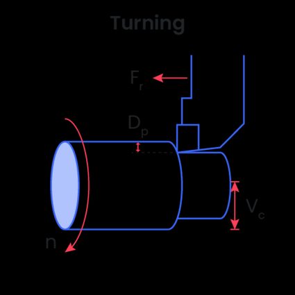 Turning operation with machining parameters.