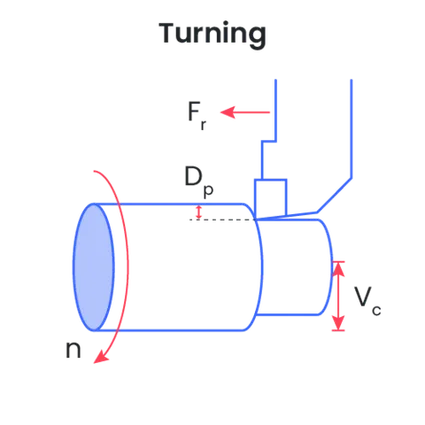 Turning operation with machining parameters.