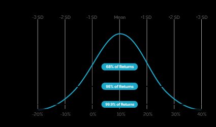 Distribution of returns