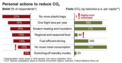 Personal actions to reduce CO2