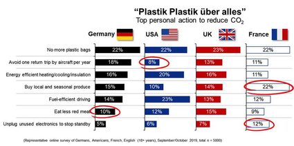 Top personal actions to reduce CO2, according to respondents from 4 countries (Germany, US, UK, France)