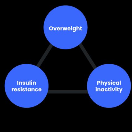 Dependence of risk factors of metabolic syndrome