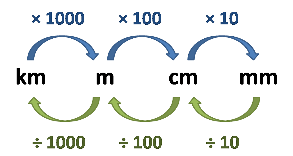 metric conversion table length