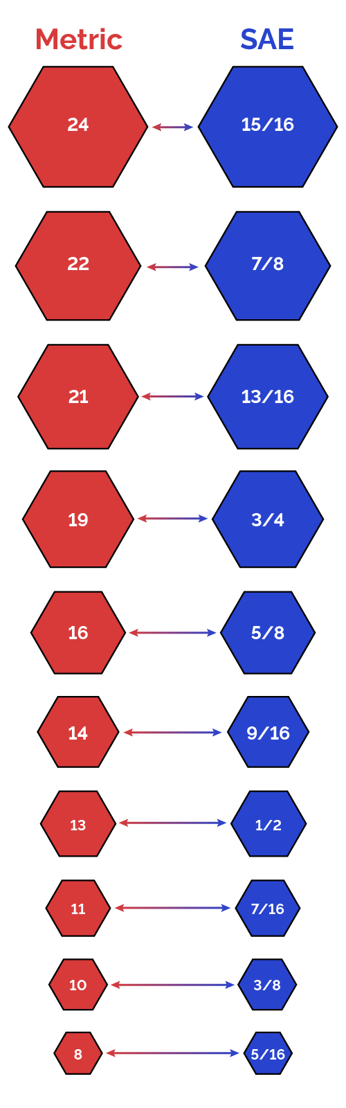 Metric To SAE Calculator