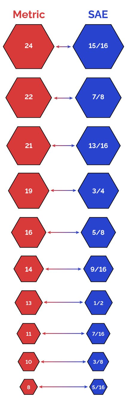 Metric to SAE chart