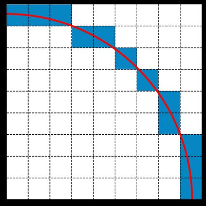 A small circle, approximated using pixels.