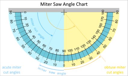 Imagem do gráfico de ângulos da serra de esquadria com leituras de amostra para ângulos de corte de esquadria agudos e obtusos.