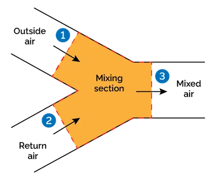 Air mixing chamber that displays incoming streams, outside and return air, and the outgoing stream of mixed air.