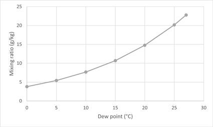Graph representing how mixing ratio changes with the dew point temperature.