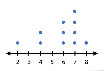 Number line to find the mode.