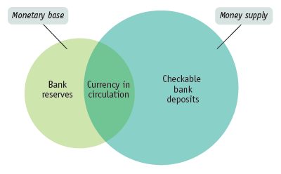 money multiplier - monetary aggregates