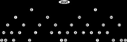 The morse code binary tree.