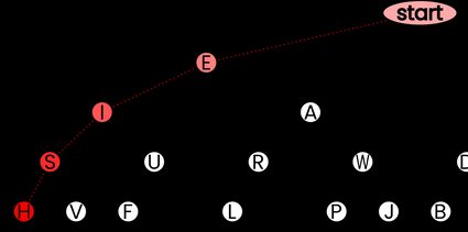 Morse binary tree for the letter H
