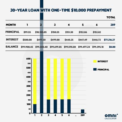 30-year mortgage loan with one-time $10,000 prepayment