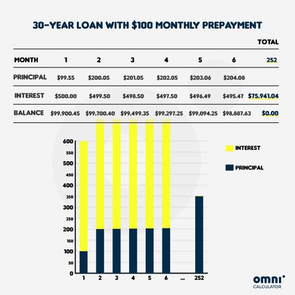 30-year mortgage loan with $100 monthly prepayment